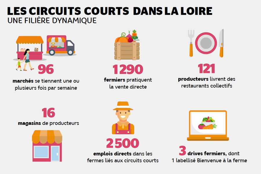 Le boom des circuits courts - Département de la Loire