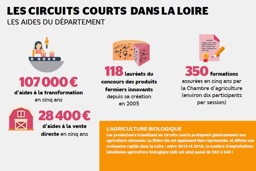 Le boom des circuits courts - Département de la Loire