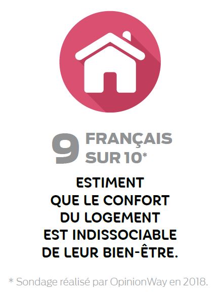 9 français sur 10 estiment que le confort du logement est indissociable de leur bien-être (sondage Opinionway 2018)